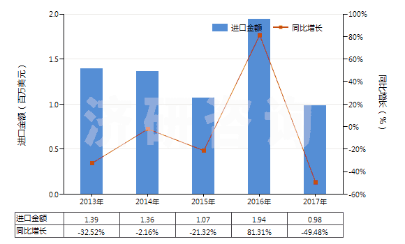 2013-2017年中國初級形狀的硝酸纖維素(包括棉膠)(HS39122000)進(jìn)口總額及增速統(tǒng)計
